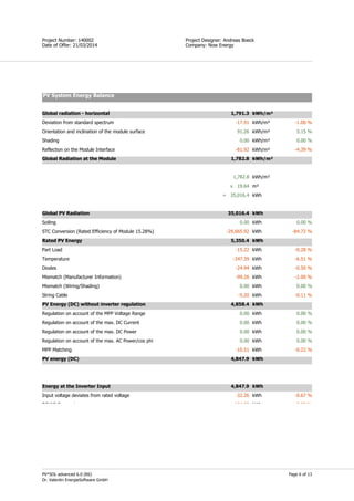 Page 6 of 13
Simon Field
Project Designer: Andreas Boeck
Company: Now Energy
Project Number: 140002
Date of Offer: 21/03/2014
PV*SOL advanced 6.0 (R6)
Dr. Valentin EnergieSoftware GmbH
PV System Energy Balance
Global radiation - horizontal 1,791.3 kWh/m²
Deviation from standard spectrum -17.91 kWh/m² -1.00 %
Orientation and inclination of the module surface 91.26 kWh/m² 5.15 %
Shading 0.00 kWh/m² 0.00 %
Reflection on the Module Interface -81.92 kWh/m² -4.39 %
Global Radiation at the Module 1,782.8 kWh/m²
1,782.8 kWh/m²
x 19.64 m²
= 35,016.4 kWh
Global PV Radiation 35,016.4 kWh
Soiling 0.00 kWh 0.00 %
STC Conversion (Rated Efficiency of Module 15.28%) -29,665.92 kWh -84.72 %
Rated PV Energy 5,350.4 kWh
Part Load -15.22 kWh -0.28 %
Temperature -347.39 kWh -6.51 %
Diodes -24.94 kWh -0.50 %
Mismatch (Manufacturer Information) -99.26 kWh -2.00 %
Mismatch (Wiring/Shading) 0.00 kWh 0.00 %
String Cable -5.20 kWh -0.11 %
PV Energy (DC) without inverter regulation 4,858.4 kWh
Regulation on account of the MPP Voltage Range 0.00 kWh 0.00 %
Regulation on account of the max. DC Current 0.00 kWh 0.00 %
Regulation on account of the max. DC Power 0.00 kWh 0.00 %
Regulation on account of the max. AC Power/cos phi 0.00 kWh 0.00 %
MPP Matching -10.51 kWh -0.22 %
PV energy (DC) 4,847.9 kWh
Energy at the Inverter Input 4,847.9 kWh
Input voltage deviates from rated voltage -32.26 kWh -0.67 %
DC/AC Conversion -184.28 kWh -3.83 %
Stand-by Consumption -13.55 kWh -0.29 %
Regulation of Radiation Peaks -2.11 kWh -0.05 %
AC Cable -6.21 kWh -0.13 %
Solar energy (AC) minus standby use 4,609.5 kWh
PV Generator power (AC grid) 4,623.1 kWh
 