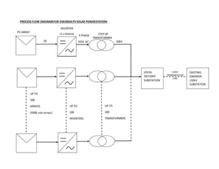 PROCESS FLOW DIAGRAMFOR GWANDAPVSOLAR POWERSTATION
LOCAL
33/132kV
SUBSTATION
EXISTING
GWANDA
132kV
SUBSTATION
PV ARRAY
DC
3 PHASE
315V AC 33kV
INVERTER
(2 x 500kVA) STEPUP
TRANSFORMER
132kV
TRANSMISSION
LINE
UP TO
100
ARRAYS
(9300 sub-arrays)
UP TO
100
INVERTERS
UP TO
100
TRANSFORMERS