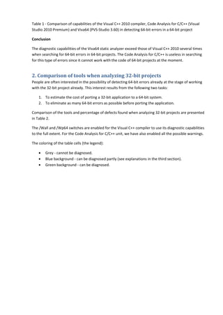 Table 1 - Comparison of capabilities of the Visual C++ 2010 compiler, Code Analysis for C/C++ (Visual
Studio 2010 Premium) and Viva64 (PVS-Studio 3.60) in detecting 64-bit errors in a 64-bit project

Conclusion

The diagnostic capabilities of the Viva64 static analyzer exceed those of Visual C++ 2010 several times
when searching for 64-bit errors in 64-bit projects. The Code Analysis for C/C++ is useless in searching
for this type of errors since it cannot work with the code of 64-bit projects at the moment.


2. Comparison of tools when analyzing 32-bit projects
People are often interested in the possibility of detecting 64-bit errors already at the stage of working
with the 32-bit project already. This interest results from the following two tasks:

    1. To estimate the cost of porting a 32-bit application to a 64-bit system.
    2. To eliminate as many 64-bit errors as possible before porting the application.

Comparison of the tools and percentage of defects found when analyzing 32-bit projects are presented
in Table 2.

The /Wall and /Wp64 switches are enabled for the Visual C++ compiler to use its diagnostic capabilities
to the full extent. For the Code Analysis for C/C++ unit, we have also enabled all the possible warnings.

The coloring of the table cells (the legend):

    •   Grey - cannot be diagnosed.
    •   Blue background - can be diagnosed partly (see explanations in the third section).
    •   Green background - can be diagnosed.
 