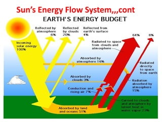 Sun’s Energy Flow System,,,cont
 