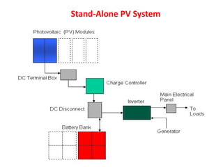 65
Stand-Alone PV System
 