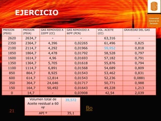 EJERCICIO

PRESION    PRESION    GAS REMOVIDO A   GAS REMOVIDO A      VOL. ACEITE   GRAVEDAD DEL GAS
(PSIG)     (PSIA)     220ºF (CC)       60ºF (PCN)          (CC)

   2620     2634,7             -                  -            63,316             -
   2350     2364,7           4,396             0,02265         61,496          0,825
   2100     2114,7           4,292             0,01966         59,952          0,818
   1850     1864,7           4,478             0,01792         58,528          0,797
   1600     1614,7            4,96             0,01693         57,182          0,791
   1350     1364,7           5,705             0,01618         55,876          0,794
   1100     1114,7           6,891             0,01568         54,689          0,809
   850      864,7            8,925             0,01543         53,462          0,831
   600      614,7            12,814            0,01543         52,236          0,0881
   350      364,7            24,646            0,01717         50,771          0,988
   150      164,7            50,492            0,01643         49,228          1,213
    0        14,7              -               0,03908          42,54          2,039
              Volumen total de         39,572
             Aceite residual a 60
                      ºF                              Bo
   21                API º              35,1
 
