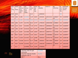 Presi   Presio   Gas      Gas       Vol.   grave    Bo          Factor Z     Bg         Rs    Densidad
      on      n        Removi   Removi    Aceite dad      (RB/BN)                  (PC/PCN)   (SC   del gas
      (Psig   (Psia)   do a     do a      (cc)   del                                          F/S   (g/cc)
      )                220ºF    60ºF             Gas                                          TB)
                       (cc)     (PCN)
      2620 2634,       -        -         63,31   -       1,6000202   -            -          854
           7                              6               2
      2350 2364,       4,396    0,02265   61,49   0,825   1,5540281   0,84314415   0,006837   763   0,000990
           7                              6               0           9            29
      2100 2114,       4,292    0,01966   59,95   0,818   1,5150106   0,84812774   0,007690   684   0,000982
           7                              2               1           7            78
      1850 1864,       4,478    0,01792   58,52   0,797   1,4790255   0,85603468   0,008803   612   0,000956
           7                              8               7           4            2
      1600 1614,       4,96     0,01693   57,18   0,791   1,4450116   0,86906622   0,010320   544   0,000949
           7                              2               2           2            94
      1350 1364,       5,705    0,01618   55,87   0,794   1,4120084   0,88399667   0,012421   479   0,000953
           7                              6               9           2            43
      1100 1114,       6,891    0,01568   54,68   0,809   1,3820125   0,89997511   0,015482   416   0,000971
           7                              9               3           2            12
      850  864,7       8,925    0,01543   53,46   0,831   1,3510057   0,91884882   0,020376   354   0,000997
                                          2               6           5            83
      600     614,7    12,814   0,01543   52,23   0,088   1,3200242   0,93781745   0,029255   292   0,000106
                                          6       1       6           9            88
      350     364,7    24,646   0,01717   50,77   0,988   1,2830031   0,96171905   0,050567   223   0,001186
                                          1               3           1            38
      150     164,7    50,492   0,01643   49,22   1,213   1,2440109   0,92985432   0,108262   157   0,001456
                                          8               2           6            82
      0       14,7     -        0,03908   42,54   2,039   1,0750025   -            -          0     0,002447
                                                          3

                           volumen total de gas           0,21256
                           removido
22   Rs                    Volumen total de Aceite        39,572
                           residual a 60 ºF
                           API º                          35,1
 