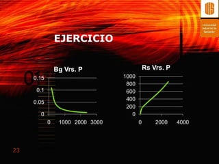 EJERCICIO


                Bg Vrs. P                    Rs Vrs. P
     0.15                         1000
                                   800
      0.1                          600
                                   400
     0.05
                                   200
       0                             0
            0    1000 2000 3000          0       2000    4000




23
 