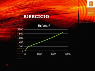 EJERCICIO

                 Rs Vrs. P
     1000
     800
     600
     400
     200
       0
            0   1000         2000   3000



24
 