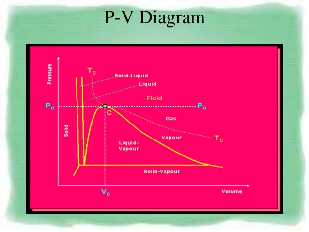 Pvt Behaviour Of Gases And Relations