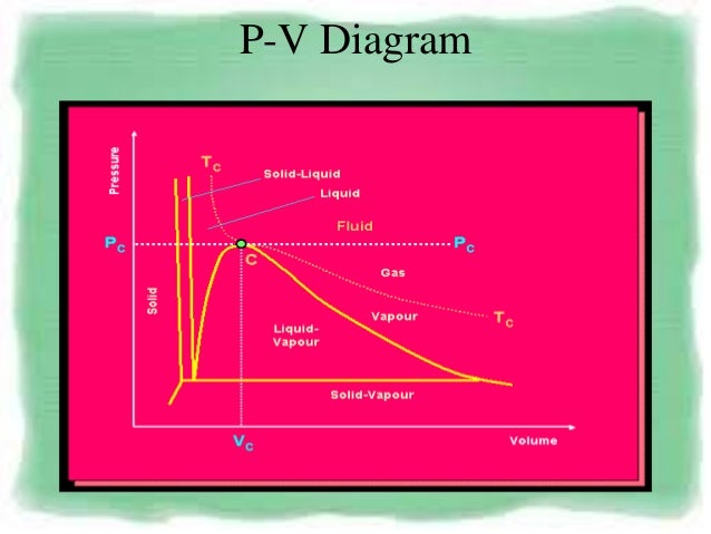 Pvt Behaviour Of Gases And Relations Pvt Behaviour Of Gases And Relations