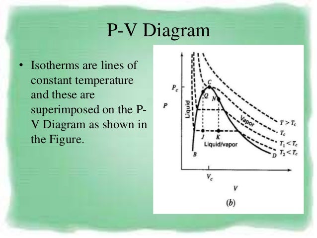 Pvt Behaviour Of Gases And Relations