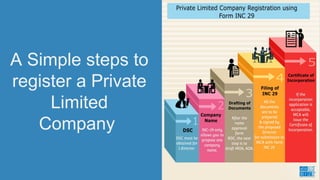 A Simple steps to
register a Private
Limited
Company
 