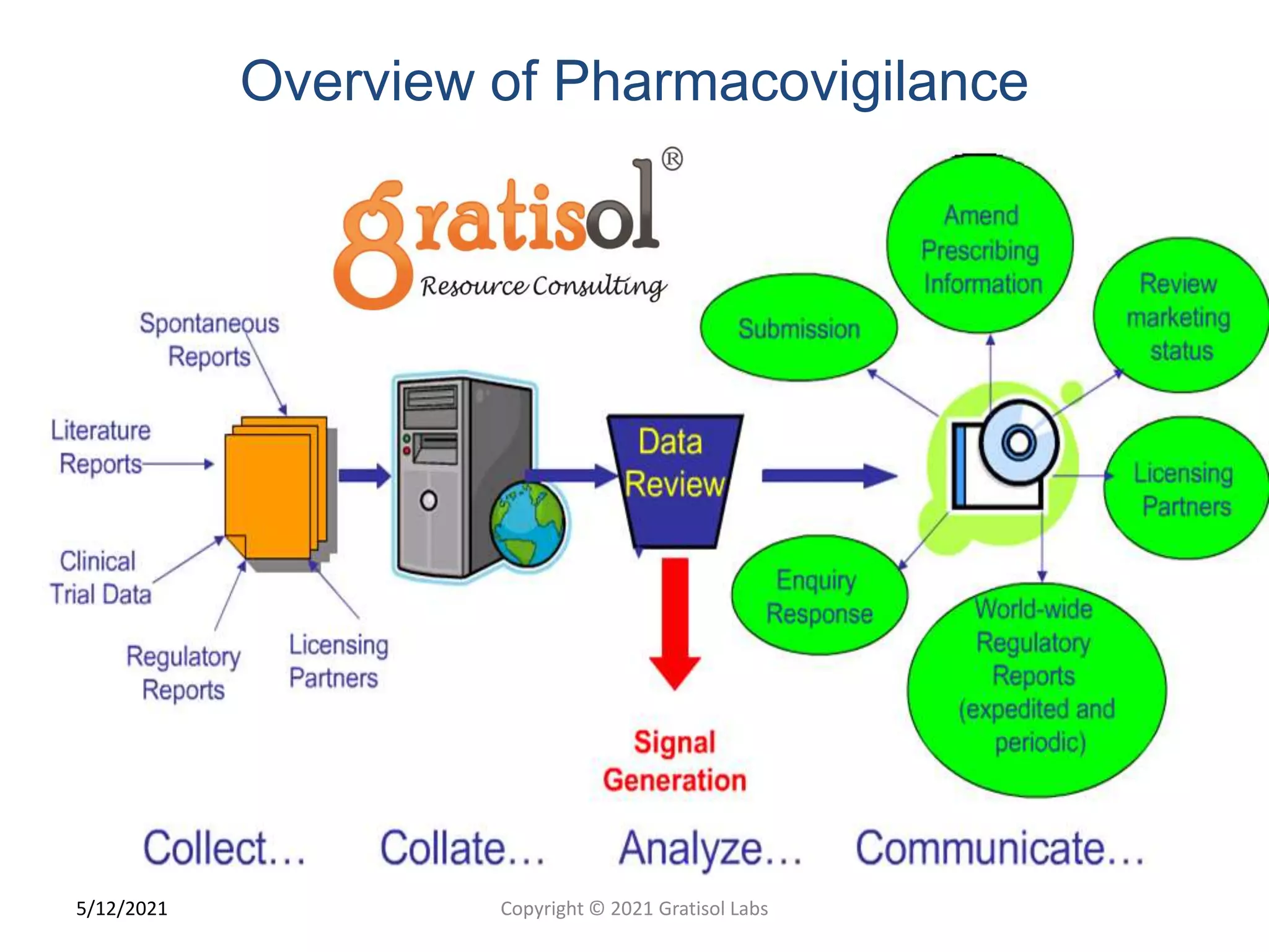Overview of Pharmacovigilance
13
Copyright © 2021 Gratisol Labs
5/12/2021
 