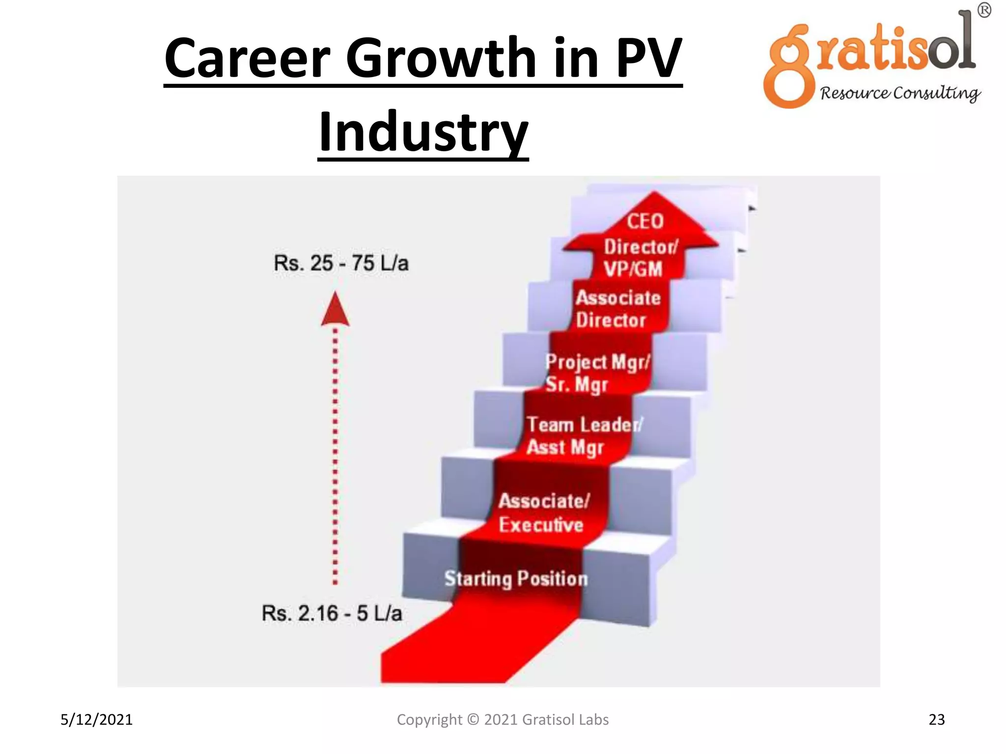 Career Growth in PV
Industry
23
Copyright © 2021 Gratisol Labs
5/12/2021
 
