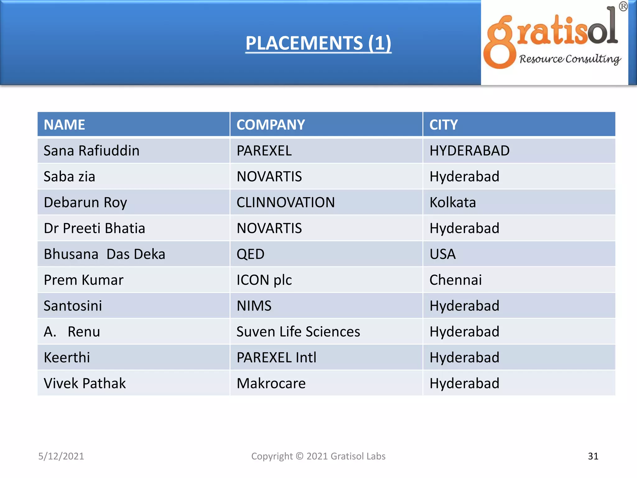 PLACEMENTS (1)
NAME COMPANY CITY
Sana Rafiuddin PAREXEL HYDERABAD
Saba zia NOVARTIS Hyderabad
Debarun Roy CLINNOVATION Kolkata
Dr Preeti Bhatia NOVARTIS Hyderabad
Bhusana Das Deka QED USA
Prem Kumar ICON plc Chennai
Santosini NIMS Hyderabad
A. Renu Suven Life Sciences Hyderabad
Keerthi PAREXEL Intl Hyderabad
Vivek Pathak Makrocare Hyderabad
5/12/2021 31
Copyright © 2021 Gratisol Labs
 