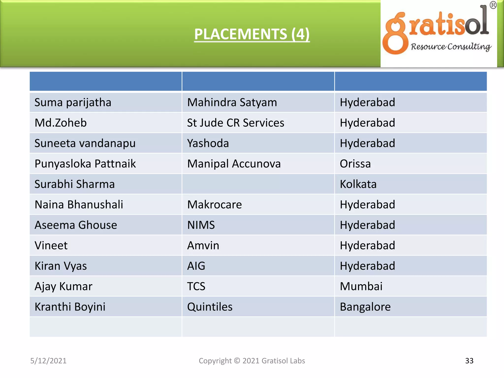 PLACEMENTS (4)
Suma parijatha Mahindra Satyam Hyderabad
Md.Zoheb St Jude CR Services Hyderabad
Suneeta vandanapu Yashoda Hyderabad
Punyasloka Pattnaik Manipal Accunova Orissa
Surabhi Sharma Kolkata
Naina Bhanushali Makrocare Hyderabad
Aseema Ghouse NIMS Hyderabad
Vineet Amvin Hyderabad
Kiran Vyas AIG Hyderabad
Ajay Kumar TCS Mumbai
Kranthi Boyini Quintiles Bangalore
5/12/2021 33
Copyright © 2021 Gratisol Labs
 