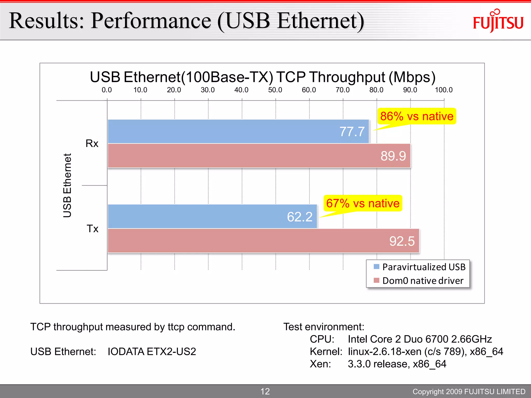 XS Oracle 2009 PV USB