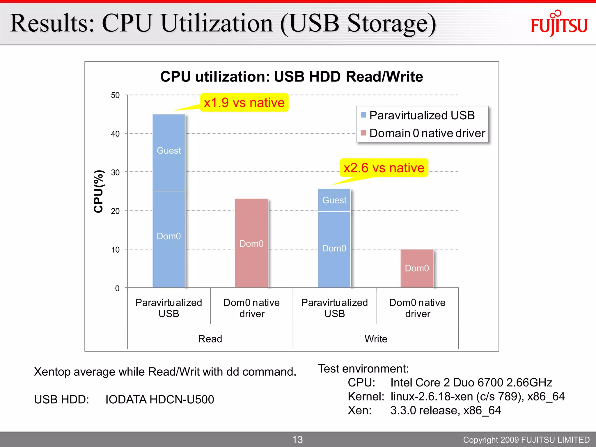 XS Oracle 2009 PV USB