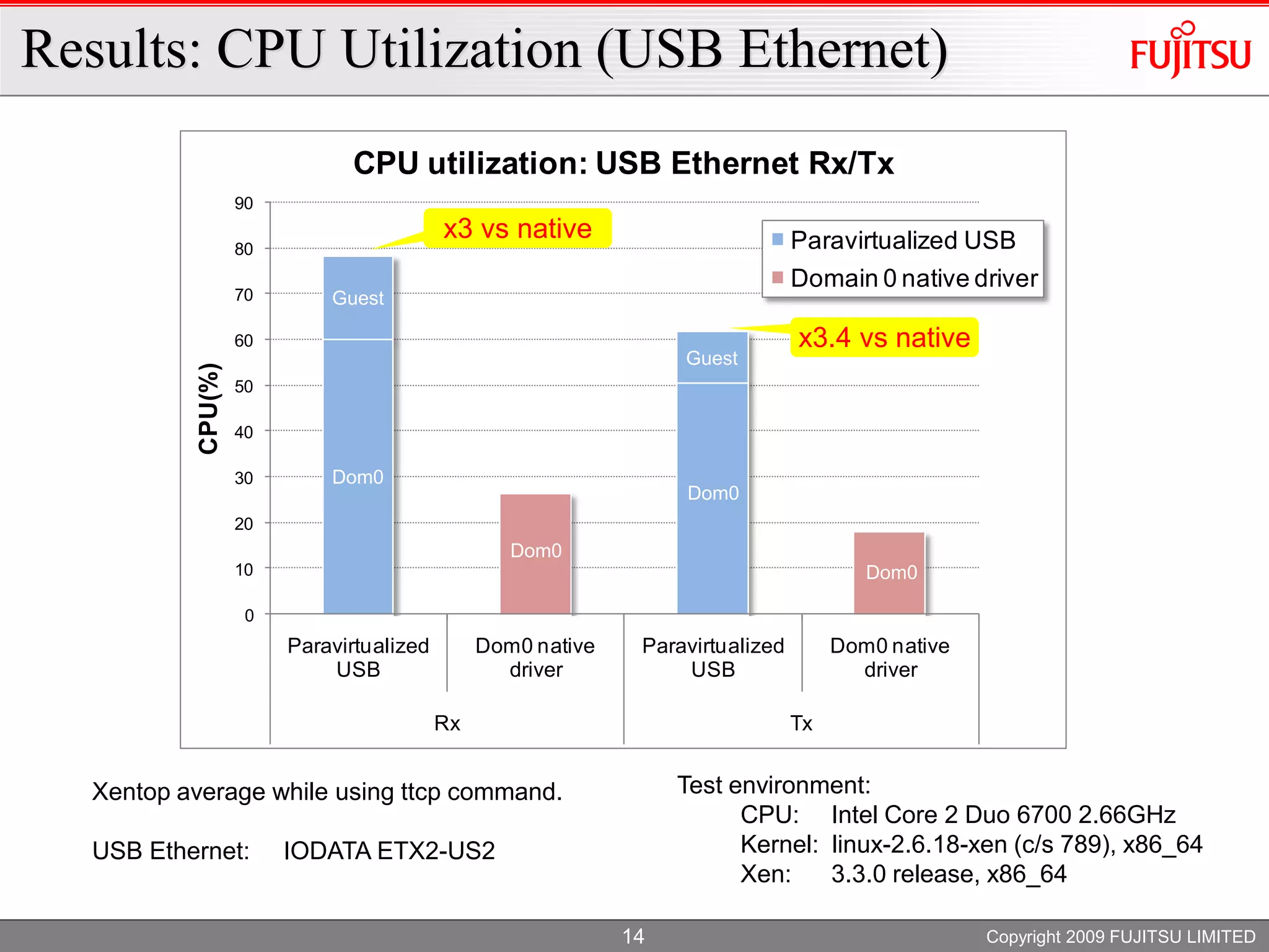 XS Oracle 2009 PV USB