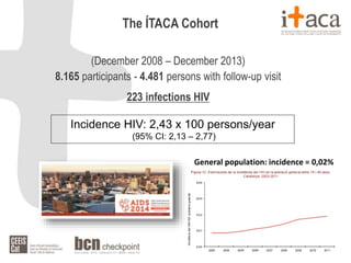 The ÍTACA Cohort 
(December 2008 – December 2013) 
8.165 participants - 4.481 persons with follow-up visit 
223 infections HIV 
Incidence HIV: 2,43 x 100 persons/year 
(95% CI: 2,13 – 2,77) 
General population: incidence = 0,02% 
 