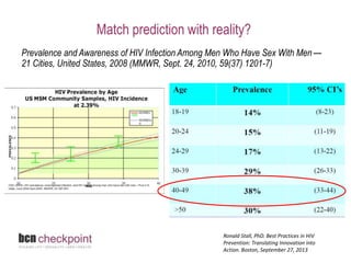 Match prediction with reality? 
Prevalence and Awareness of HIV Infection Among Men Who Have Sex With Men — 
21 Cities, United States, 2008 (MMWR, Sept. 24, 2010, 59(37) 1201-7) 
Ronald Stall, PhD. Best Practices in HIV 
Prevention: Translating Innovation into 
Action. Boston, September 27, 2013 
 