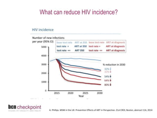 What can reduce HIV incidence? 
A. Phillips. MSM in the UK: Prevention Effects of ART in Perspective. 21st CROI, Boston, abstract 116, 2014 
 