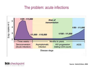 The problem: acute infections 
Source: Galvin/Cohen, 2004 
 
