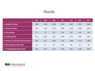 Results 
2007 2008 2009 2010 2011 2012 2013 
1. Number of tests 1.065 1.228 2.485 3.425 3.837 5.051 5.062 
2. Persons tested 903 1.124 2.201 2.896 3.198 4.049 4.030 
3. HIV positive 37 72 113 126 132 138 138 
4. % HIV positive 4,1% 6,4% 5,1% 4,4% 4,1% 3,4% 3,4% 
5. Persons at first visit BCN Checkpoint 850 957 1.583 1.722 1.689 1.717 1.682 
6. HIV positive at first visit 36 53 91 100 90 92 78 
7. % HIV positive at first visit 4,2% 5,5% 5,7% 5,8% 5,3% 5,4% 4,6% 
 