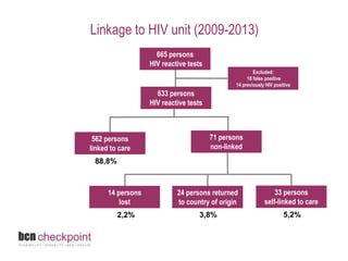 Linkage to HIV unit (2009-2013) 
665 persons 
HIV reactive tests 
633 persons 
HIV reactive tests 
562 persons 
linked to care 
14 previously HIV positive 
71 persons 
non-linked 
24 persons returned 
to country of origin 
18 false positive 
33 persons 
Excluded: 
self-linked to care 
88,8% 
14 persons 
lost 
2,2% 3,8% 5,2% 
 