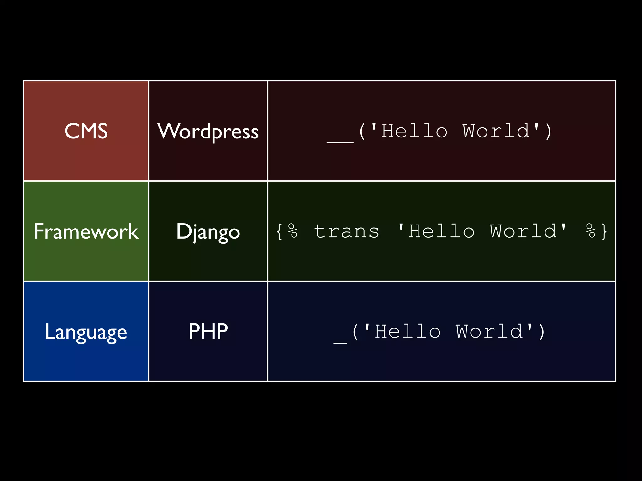 CMS       Wordpress       __('Hello World')



Framework    Django     {% trans 'Hello World' %}



Language      PHP           _('Hello World')
 