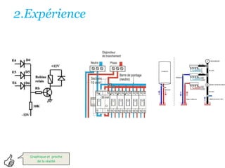 2.ExpérienceGraphique et  proche de la réalité