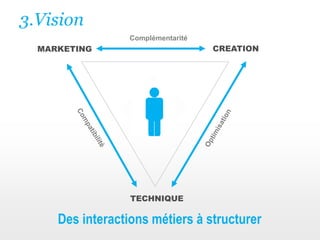 3.VisionComplémentaritéCREATIONMARKETINGCompatibilitéOptimisationTECHNIQUEDes interactions métiers à structurer