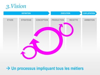 3.VisionDEFINITIONEXECUTIONEXPLOITATIONETUDECONCEPTIONPRODUCTIONRECETTEANIMATIONSTRATEGIE Un processus impliquant tous les métiers