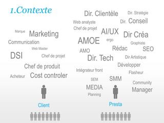 1.Contexte Dir. ClientèleDir. Stratégie Dir.ConseilWeb analysteChef de projetAI/UX ergoMarqueMarketingDir CréaAMOECommunicationGraphisteSEORédacWeb MasterAMODSIChef de projetDir ArtistiqueDir. TechDévelopperChef de produitIntégrateur frontFlasheurSMMAcheteur     CostcontrolerCommunity ManagerSEMMEDIAPlanningPrestaClient