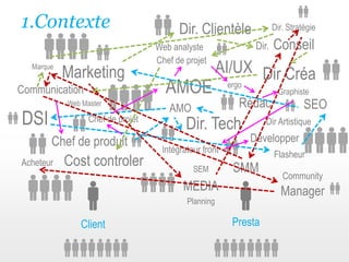 1.Contexte Dir. ClientèleDir. Stratégie Dir.ConseilWeb analysteChef de projetAI/UX ergoDir CréaAMOEGraphisteSEORédacAMOMarqueDir ArtistiqueDir. TechMarketingDévelopperCommunicationIntégrateur frontFlasheurWeb MasterSMMDSIChef de projetCommunity ManagerSEMMEDIAPlanningChef de produitAcheteur     CostcontrolerPrestaClient