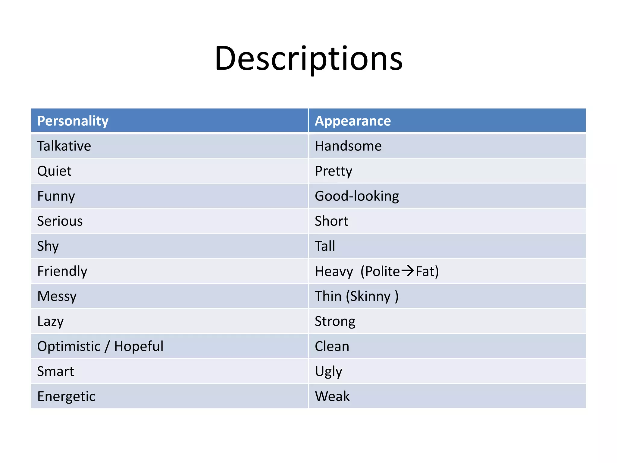 Descriptions 
Personality 
Appearance 
Talkative 
Handsome 
Quiet 
Pretty 
Funny 
Good-looking 
Serious 
Short 
Shy 
Tall 
Friendly 
Heavy (PoliteFat) 
Messy 
Thin (Skinny ) 
Lazy 
Strong 
Optimistic / Hopeful 
Clean 
Smart 
Ugly 
Energetic 
Weak  