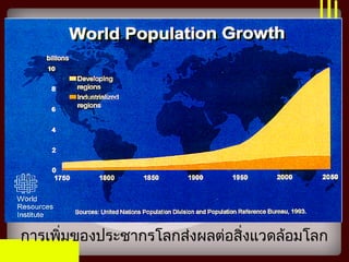 การเพิ่มของประชากรโลกส่งผลต่อสิ่งแวดล้อมโลก
 