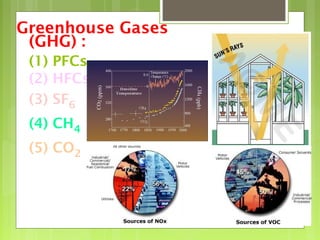 Greenhouse Gases
(GHG) :
(1) PFCs
(2) HFCs
(3) SF6
(4) CH4
(5) CO2
(6) N2O
 