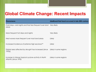Global Climate Change: Recent Impacts
Phenomena Likelihood that trend occurred in late 20th century
Cold days, cold nights and frost less frequent over land
areas
Very likely
More frequent hot days and nights Very likely
Heat waves more frequent over most land areas Likely
Increased incidence of extreme high sea level * Likely
Global area affected by drought has increased (since
1970s)
Likely in some regions
Increase in intense tropical cyclone activity in North
Atlantic (since 1970)
Likely in some regions
 