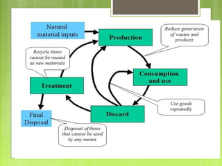 3R concept within the production cycle
 