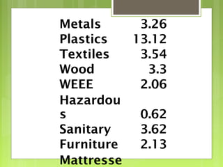 Metals 3.26
Plastics 13.12
Textiles 3.54
Wood 3.3
WEEE 2.06
Hazardou
s 0.62
Sanitary 3.62
Furniture 2.13
Mattresse
 