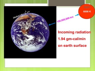 Incoming radiation
1.94 gm-cal/min
on earth surface
(Radius 6.96 x 10
5
km)
150,000,000 km
6000 K
sun
 