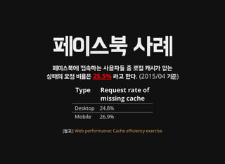 페이스북 사례
페이스북에 접속하는 사용자들 중 로컬 캐시가 없는
상태의 요청 비율은 25.5% 라고 한다. (2015/04 기준)
Type Request rate of
missing cache
Desktop 24.8%
Mobile 26.9%
[참고]: Web performance: Cache e忁�ciency exercise
 