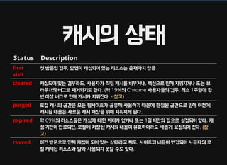 캐시의 상태
Status Description
rst
visit
첫 방문인 경우, 당연히 캐싱되어 있는 리소스는 존재하지 않음
cleared 캐싱되어 있는 경우라도, 사용자가 직접 캐시를 비우거나, 백신으로 인해 지워지거나 또는 브
라우저의 버그로 제거되기도 한다. (약 19%의 Chrome 사용자들의 경우, 최소 1주일에 한
번 이상 버그로 인해 캐시가 지워진다. - )
purged 로컬 캐시의 공간은 모든 웹사이트가 공유해 사용하기 때문에 한정된 공간으로 인해 이전에
캐시된 내용은 새로운 캐시 저장을 위해 지워지게 된다.
expired 약 69%의 리소스들은 캐싱에 대한 헤더가 없거나 또는 1일 미만의 값으로 설정되어 있다. 캐
싱 기간이 만료되면, 로컬에 저장된 캐시의 내용이 유효하더라도 새롭게 요청되어 진다. (
)
revved 이전 방문으로 인해 캐싱이 되어 있는 상태라고 해도, 사이트의 내용이 변경되어 사용자의 로
컬 캐시된 리소스와 달라 사용되지 못할 수도 있다.
참고
참
고
 