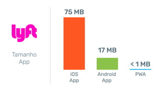 75 MB
17 MB
< 1 MB
Android
App
PWA
Tamanho
App
iOS
App
 