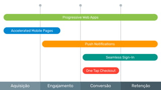 Aquisição Engajamento Conversão Retenção
Accelerated Mobile Pages
Progressive Web Apps
Push Notiﬁcations
Seamless Sign-In
One Tap Checkout
 
