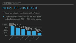 PROGRESSIVE WEB APP
NATIVE APP - BAD PARTS
▸ Montar um aplicativo por plataforma (iOS/Android)
▸ O processo de instalação de um app mata
todo ele (custa de 25% ~ 20% cada passo)
90%72%60%45%40%25%
0%
25%
50%
75%
100%
 