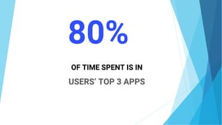 80%
OF TIME SPENT IS IN
USERS’ TOP 3 APPS
 