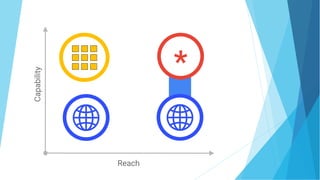 Capability
Reach
Web
Web
*
 