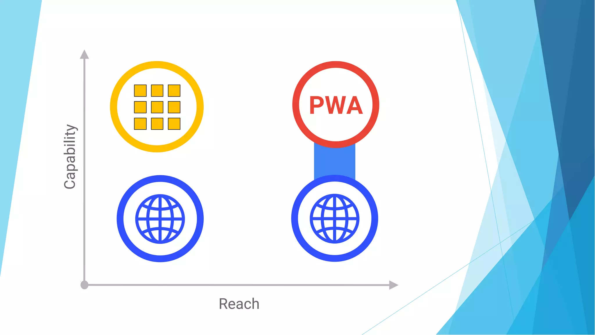 Capability
Reach
WebWeb
PWA
 