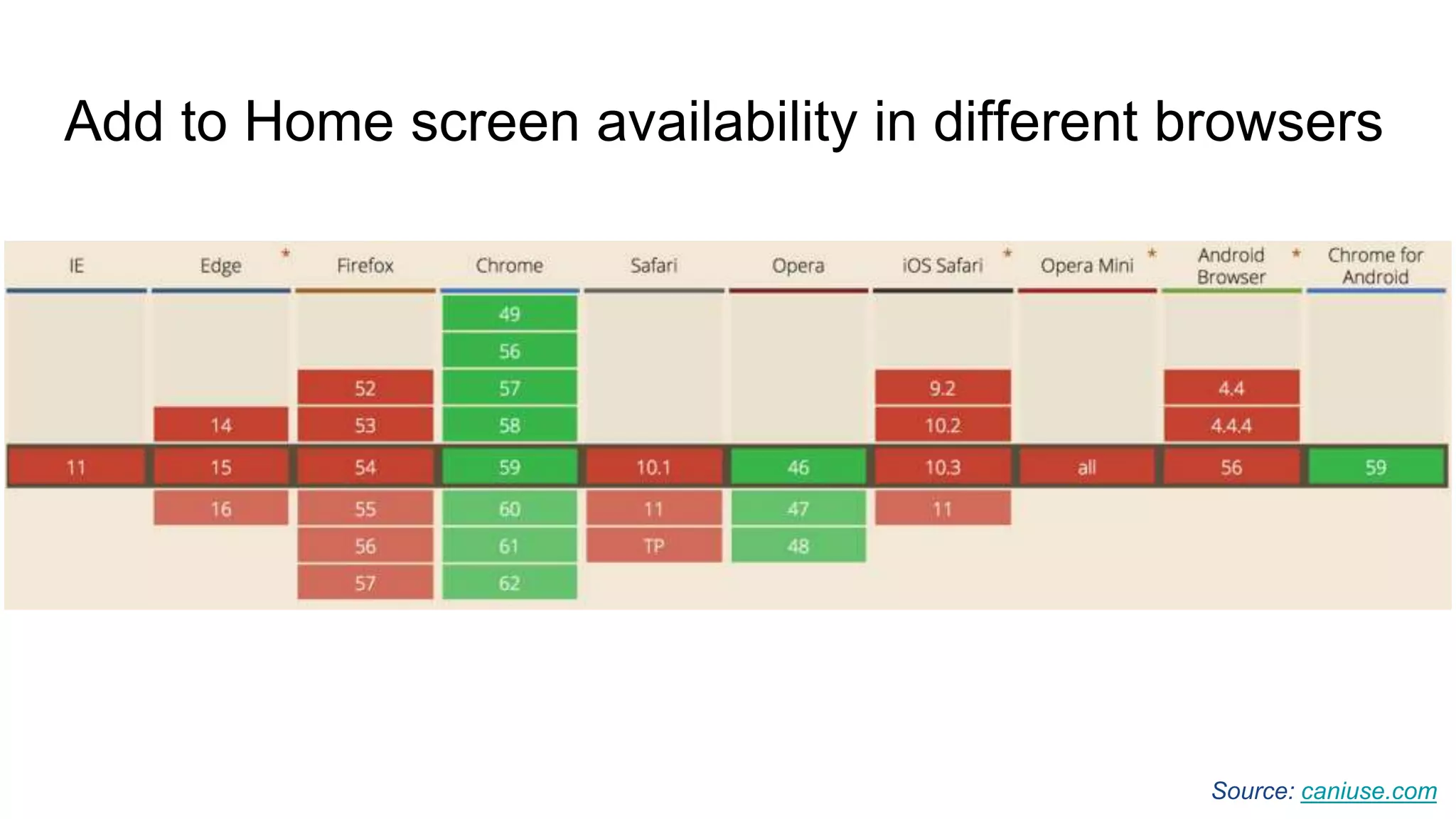 Add to Home screen availability in different browsers
Source: caniuse.com
 