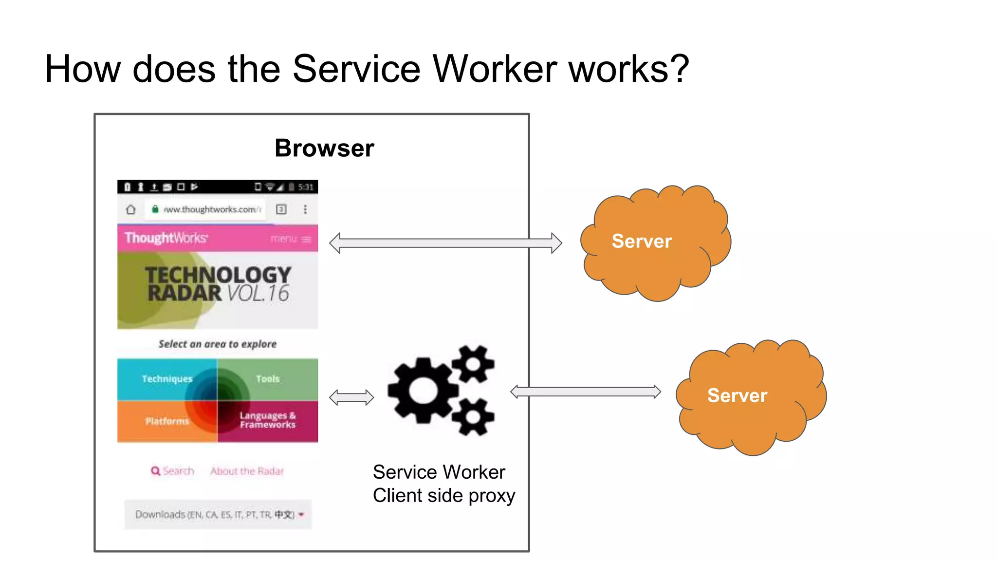 Browser
Server
Server
How does the Service Worker works?
Service Worker
Client side proxy
 