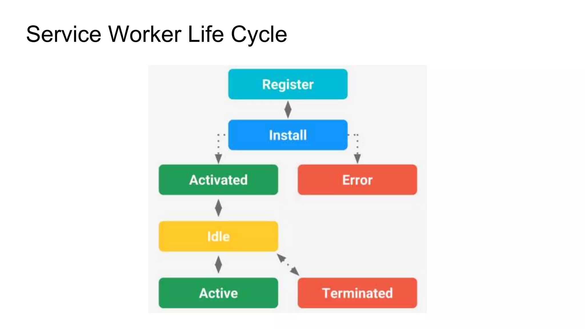 Service Worker Life Cycle
 